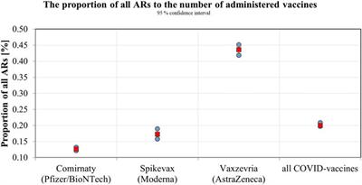 Analysis of spontaneous reports of suspected adverse reactions after vaccination against COVID-19 in Slovakia